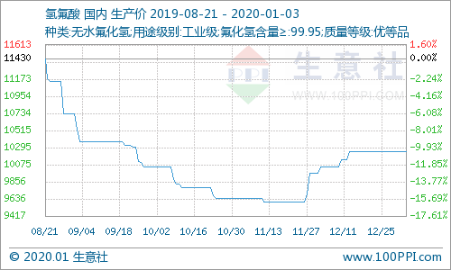 氫氟酸最新價格走勢分析，氫氟酸最新價格走勢解析