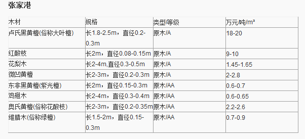 紅木原木最新價格表及其影響因素分析，紅木原木最新價格表及影響因素深度解析