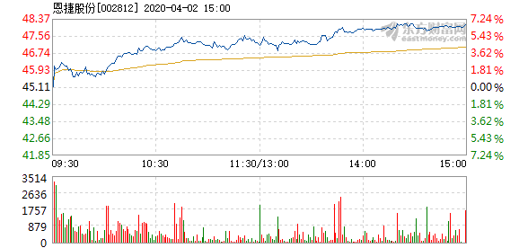 恩捷股份漲勢穩(wěn)健，探究其2.1%漲幅背后的驅(qū)動力，恩捷股份穩(wěn)健漲勢揭秘，探究其漲幅背后的驅(qū)動力及增長策略分析