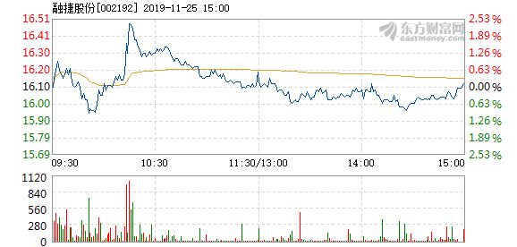 恩捷股份在11月25日的快速上漲，探究背后的原因與未來展望，恩捷股份11月25日快速上漲背后的動因及未來展望