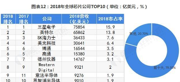 全球十大芯片公司排名及其影響力解析，全球十大芯片公司排名與影響力深度解析