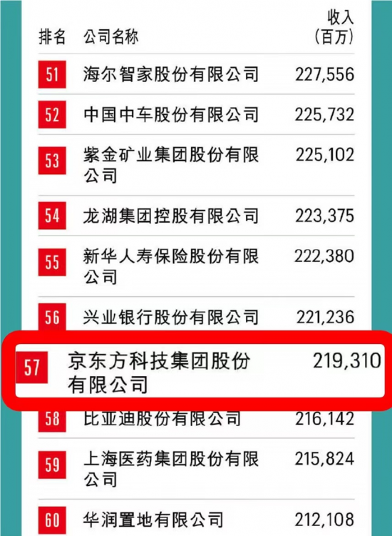 京東方在世界500強中的卓越表現(xiàn)與排名解析，京東方在世界500強的卓越表現(xiàn)及排名深度解析