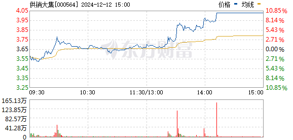 供銷大集股價(jià)翻倍，市場(chǎng)趨勢(shì)下的機(jī)遇與挑戰(zhàn)，供銷大集股價(jià)翻倍，市場(chǎng)機(jī)遇與挑戰(zhàn)并存