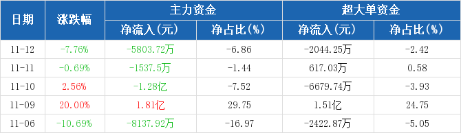 兆日科技主力流出現(xiàn)象，深度解析與未來展望，兆日科技主力流出現(xiàn)象深度解析及未來展望