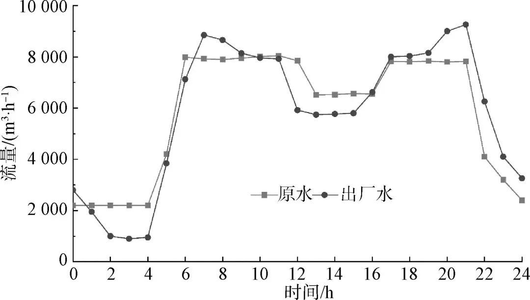 南水北調(diào)年調(diào)水量變化研究，南水北調(diào)年調(diào)水量變化研究分析