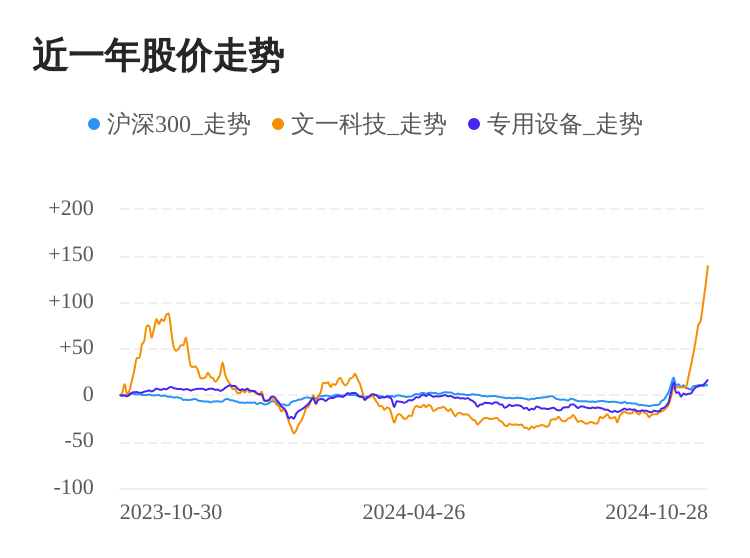 文一科技，未來(lái)增長(zhǎng)潛力展望，文一科技未來(lái)增長(zhǎng)潛力展望與展望