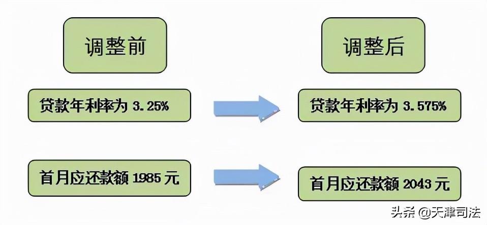 利率調整首月還款為何變多，深度解析背后的原因，深度解析，利率調整后首月還款增多的原因探究