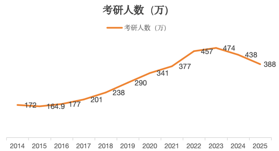 考研人數(shù)連續(xù)兩年下降，背后的原因及影響分析，考研人數(shù)連續(xù)兩年下降，原因與影響分析